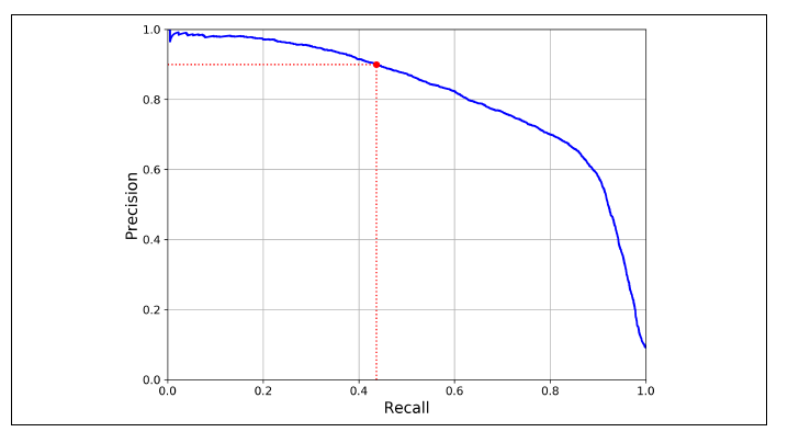 image of a precision recall curve